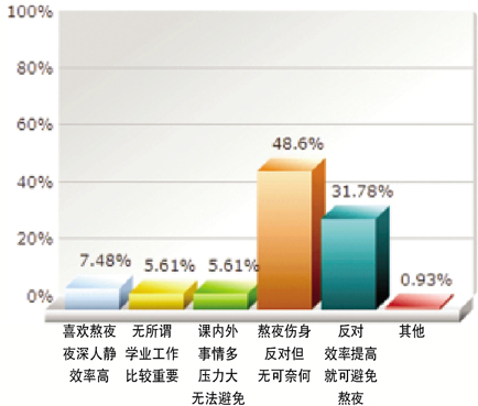 大学生熬夜何时了